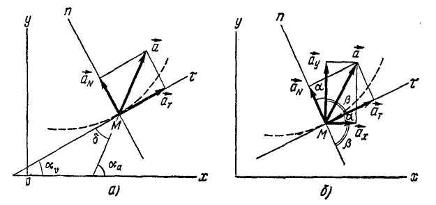 Касательное и нормальное ускорения точки в теоретической механике