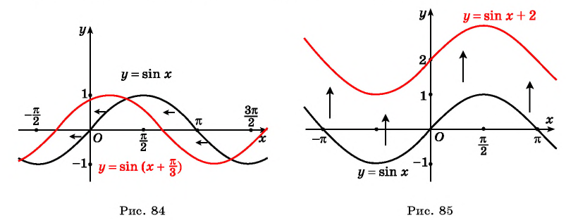 Функция y=sin x и её свойства и график с примерами решений