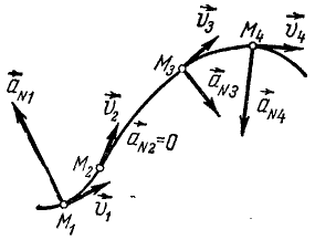 Касательное и нормальное ускорения точки в теоретической механике