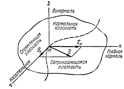 Касательное и нормальное ускорения точки в теоретической механике