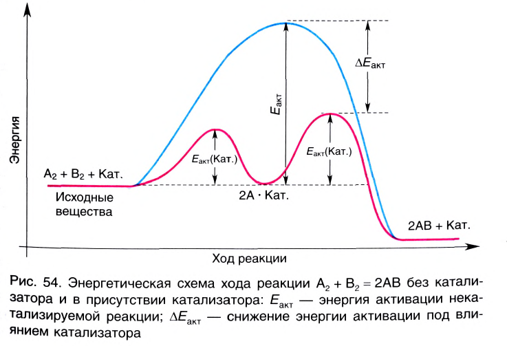 Химические реакции в химии - виды, типы, формулы и определения с примерами