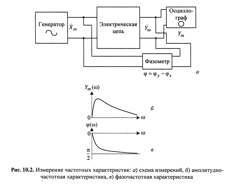 Комплексные функции электрических цепей