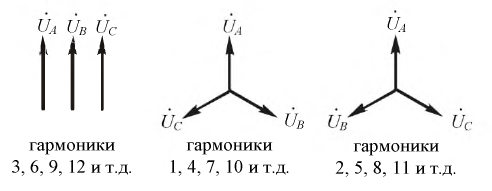 Несинусоидальный ток