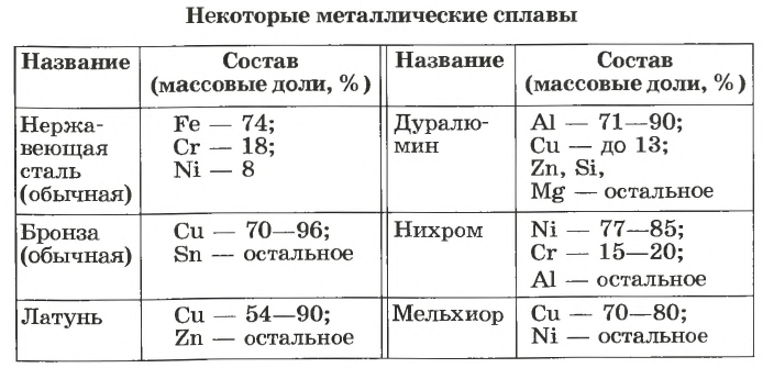 Металлы в химии - формулы и определение с примерами