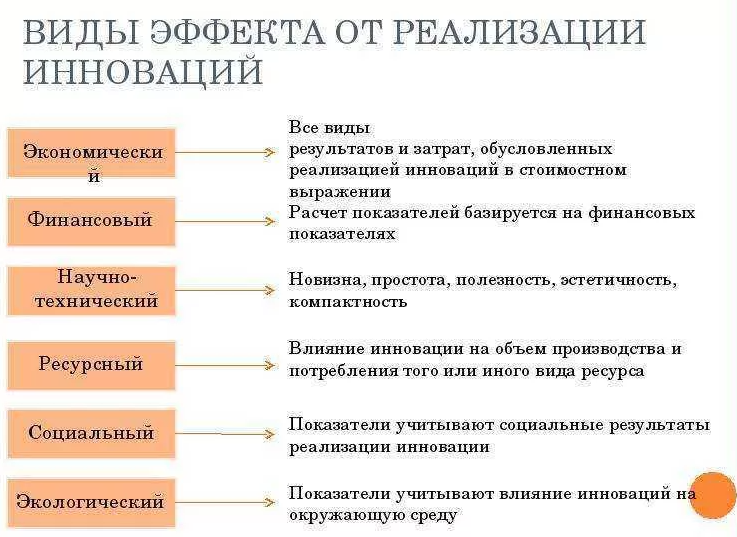 Экономические эффекты инноваций - эффективность, концепция, суть, виды и воздействие