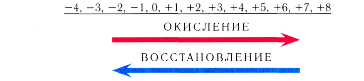 Окислительно-восстановительные реакции в химии - формулы и определения с примерами