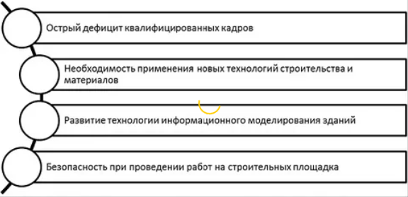 Экономический рост в строительстве - факторы, специфика, факторы и тенденции