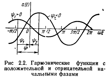 Линейные цепи при гармоническом воздействии