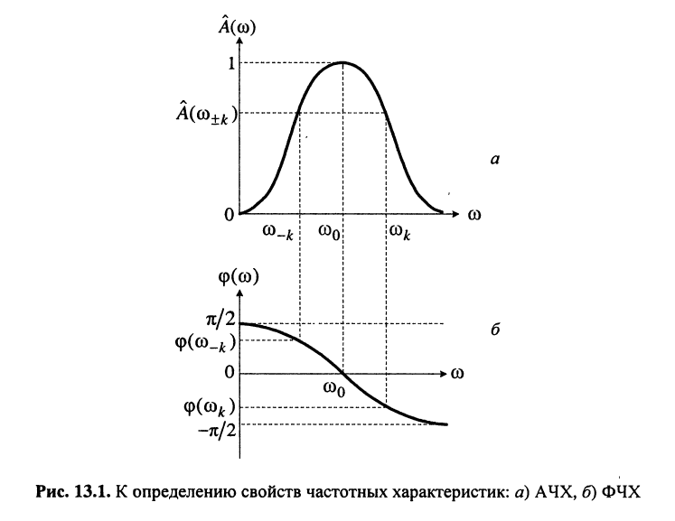 Гармонические колебания в колебательном контуре