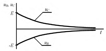 Переходные процессы в линейных цепях