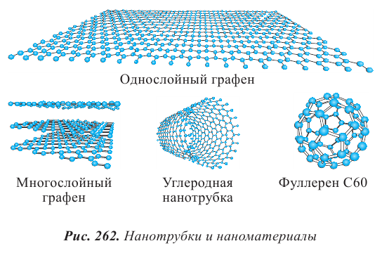 Нанотехнологии и наноматериалы - основные понятия, формулы и определение с примерами