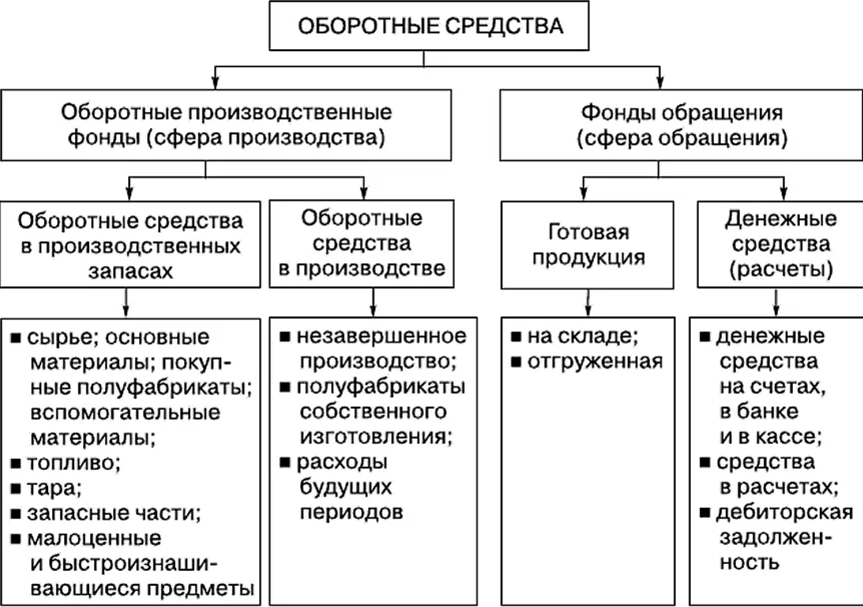 Эффективность и показатели оборотных средств - сущность, структура и понятие