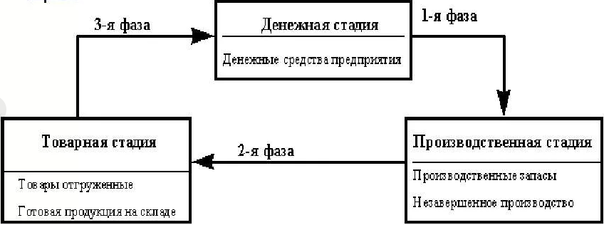 Эффективность и показатели оборотных средств - сущность, структура и понятие