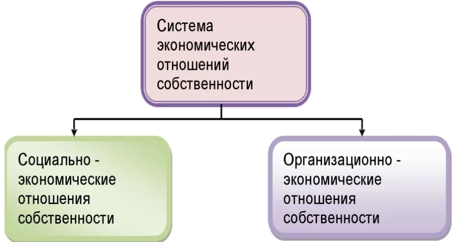 Экономические отношения и их типы - концепция, виды и характер