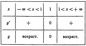 Производная - определение и вычисление с примерами решения