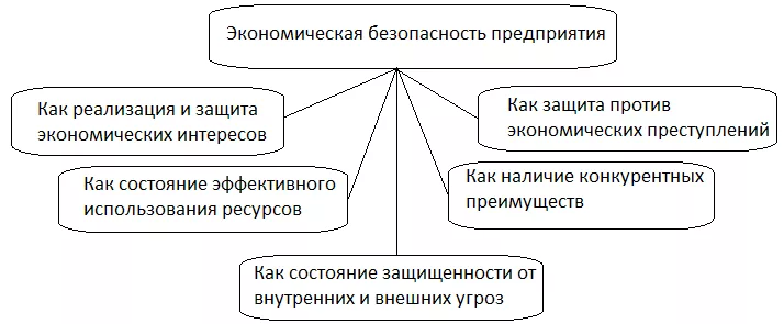 Экономическая безопасность предприятия - определение, параметры оценки и меры предотвращения угроз