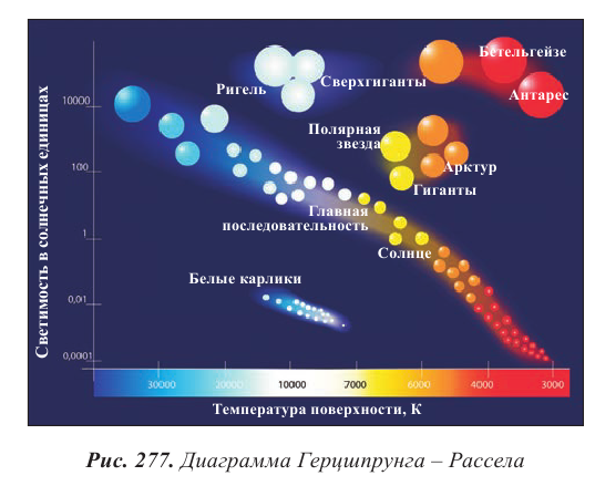 На данной диаграмме герцшпрунга рассела группа белых карликов расположена