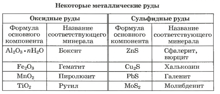 Металлы в химии - формулы и определение с примерами