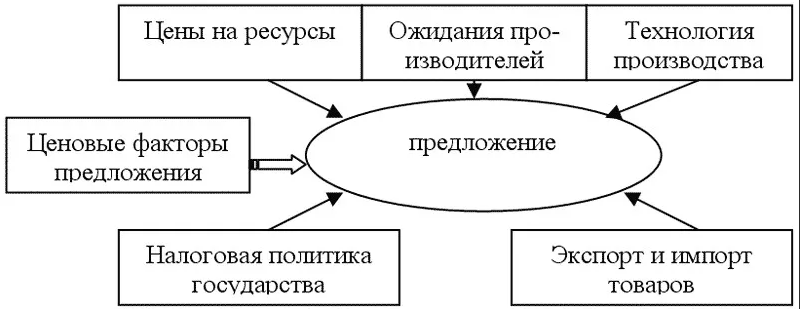 Экономика предложения - рекомендации, воплощение и теории