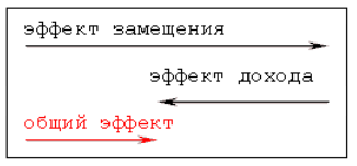 Эффект дохода и эффект замещения - категории товаров и описание эффектов