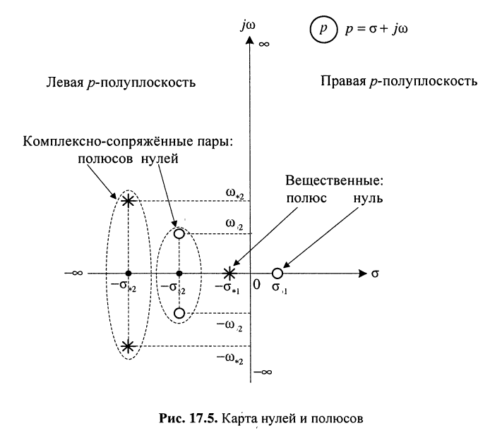 Операторные передаточные функции