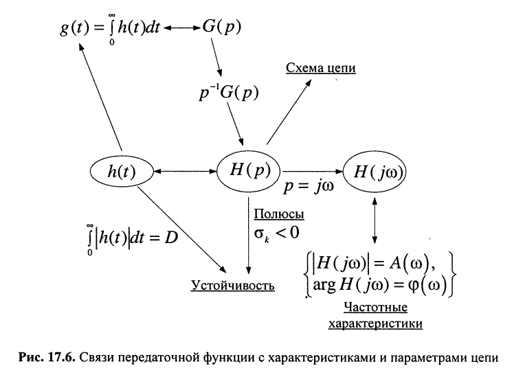 Операторные передаточные функции