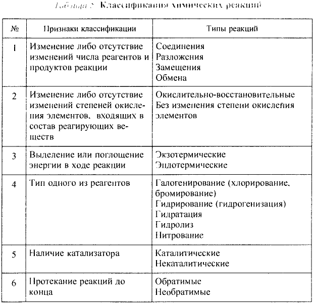 Основные законы и понятия химии - формулы, определения с примерами