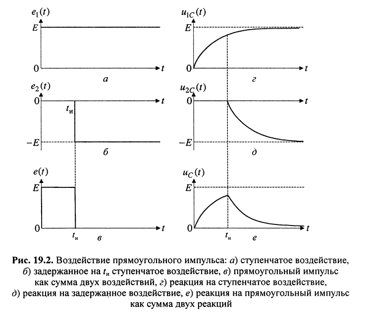 Переходные процессы в колебательных контурах