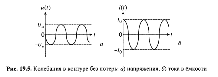 Переходные процессы в колебательных контурах