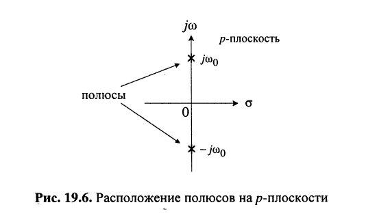 Переходные процессы в колебательных контурах