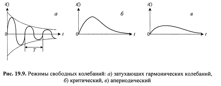 Переходные процессы в колебательных контурах