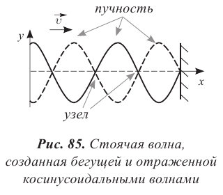 Частота длина волны волновой вектор