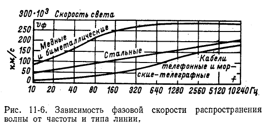 Цепи с распределенными параметрами