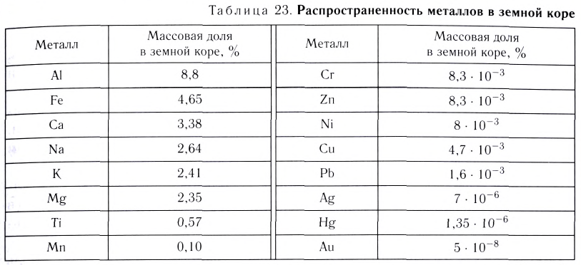 Металлы в химии - формулы и определение с примерами