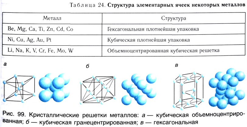 Металлы в химии - формулы и определение с примерами