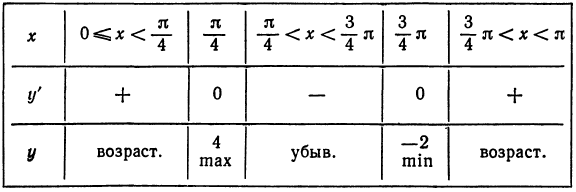 Производная - определение и вычисление с примерами решения