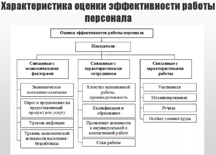 Экономические показатели деятельности персонала - понятие эффекта, сущность и ключевые показатели