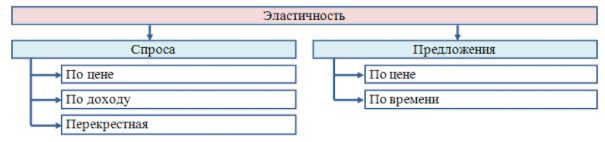 Эластичность экономических показателей - определение, свойства и концепция