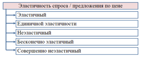 Эластичность экономических показателей - определение, свойства и концепция