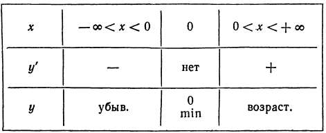 Производная - определение и вычисление с примерами решения