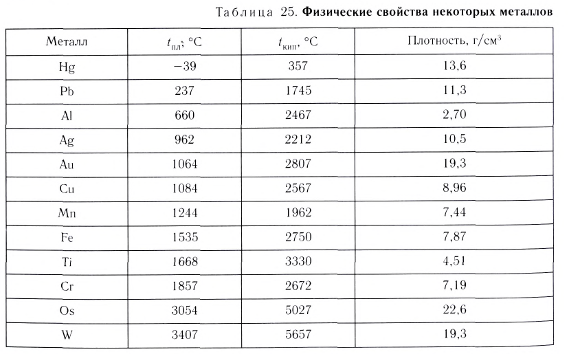 Металлы в химии - формулы и определение с примерами