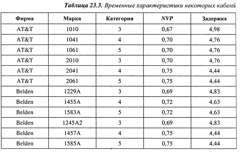 Цепи с распределёнными параметрами