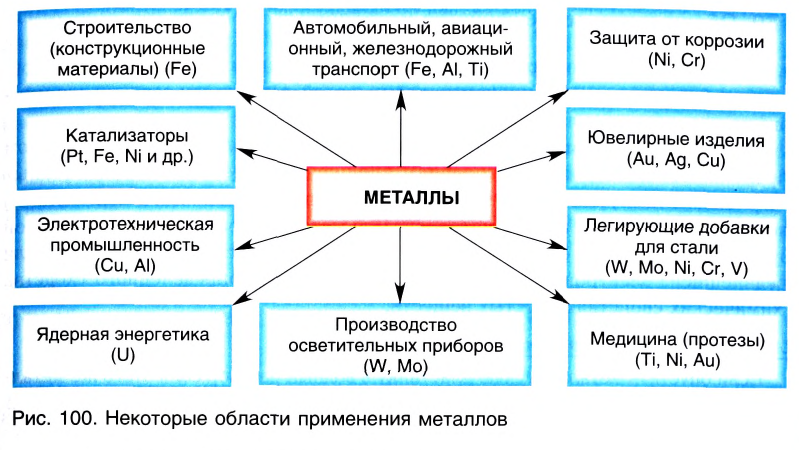 Металлы в химии - формулы и определение с примерами