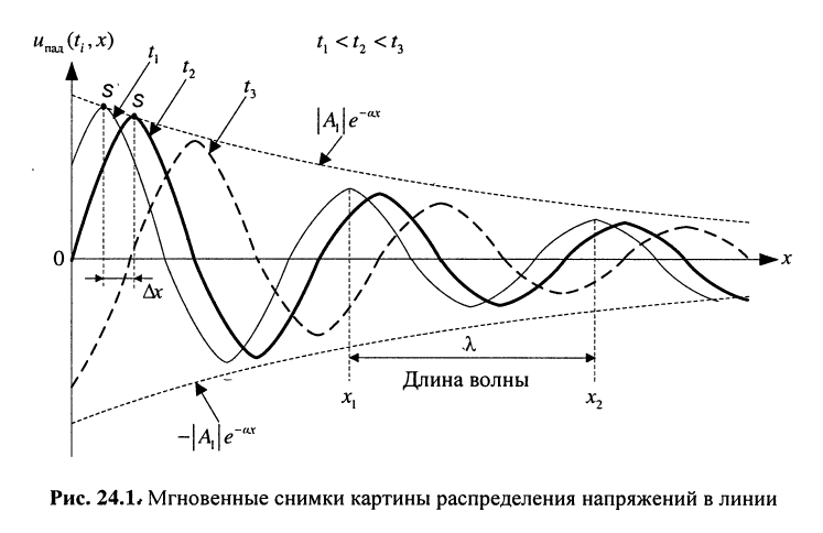 Волновые параметры длинной линии