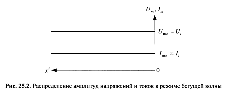 Колебания в линиях без потерь