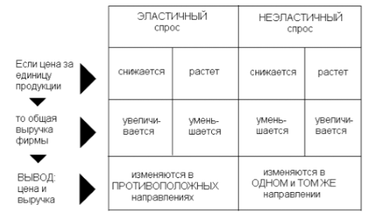 Эластичность спроса и предложения - факторы и методы расчета