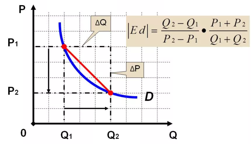 Эластичность спроса и предложения - факторы и методы расчета