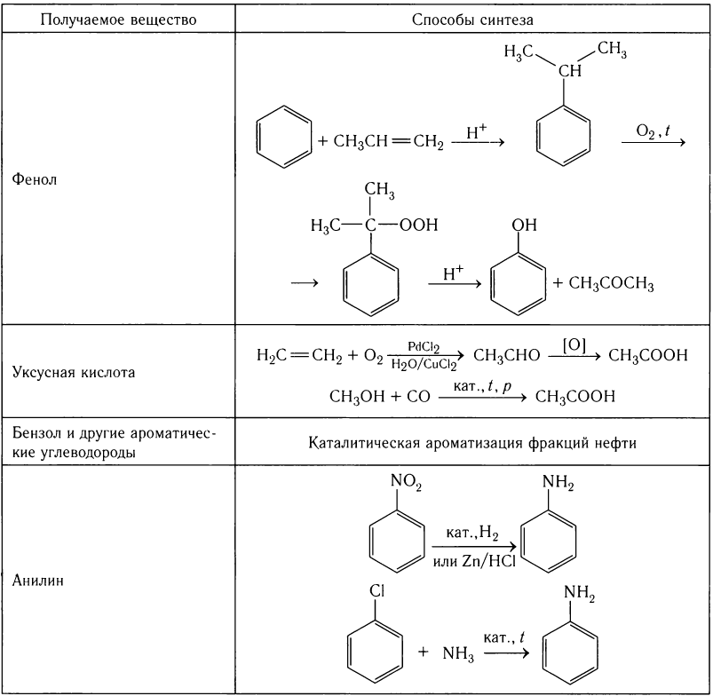 Органическая химия - основные понятия, что изучает, формулы и определения с примерами