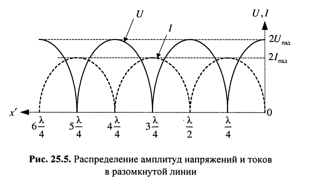 Колебания в линиях без потерь