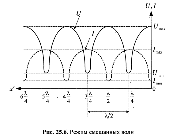 Колебания в линиях без потерь